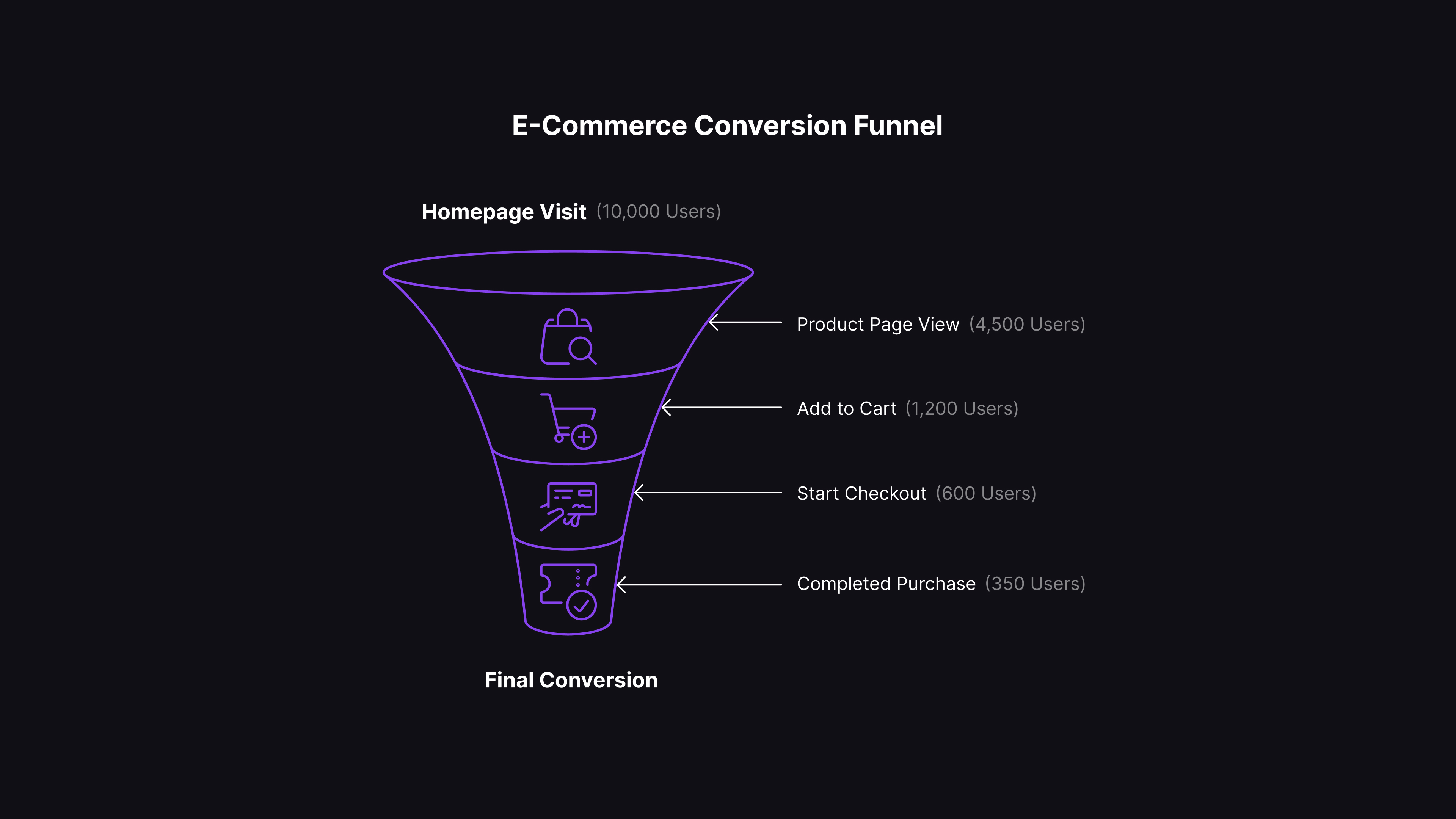 Funnel chart showing conversion stages and drop-offs