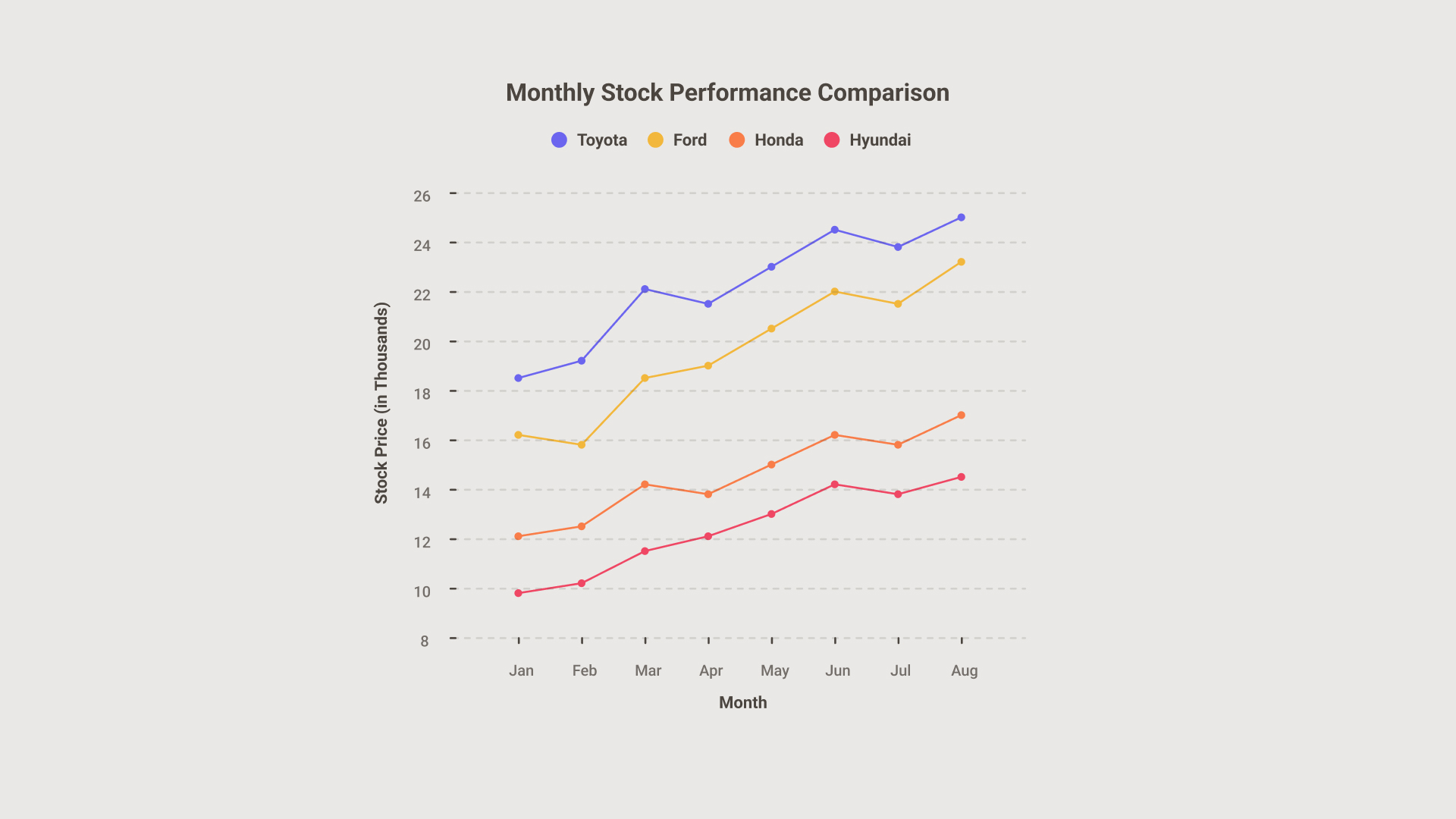 Multi-line chart tracking trends over time