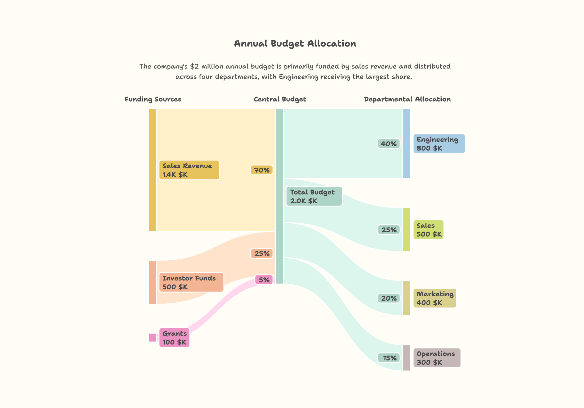Sankey diagram showing flow and volume through a system