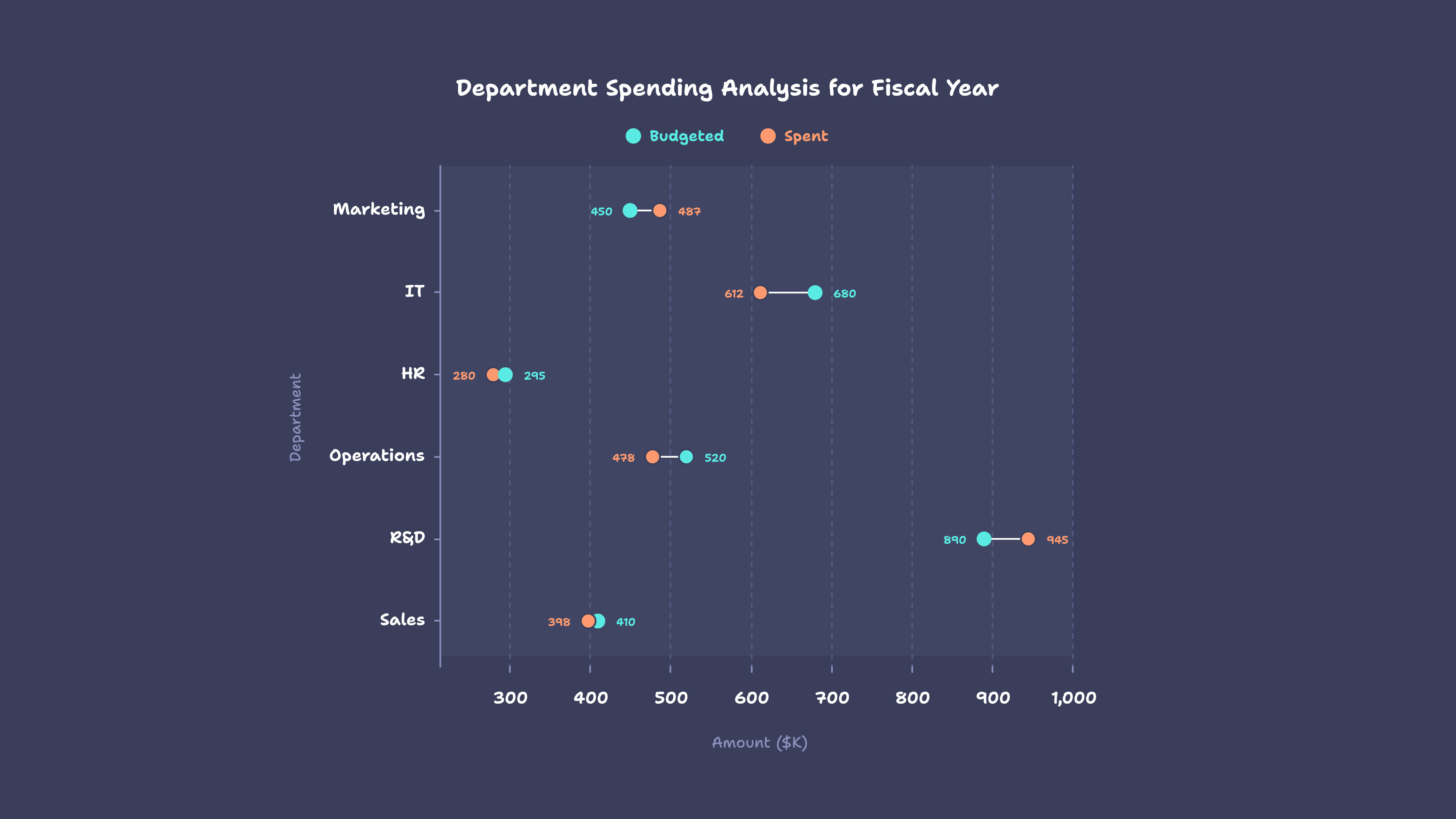 Barbell chart showing spending analysis comparison