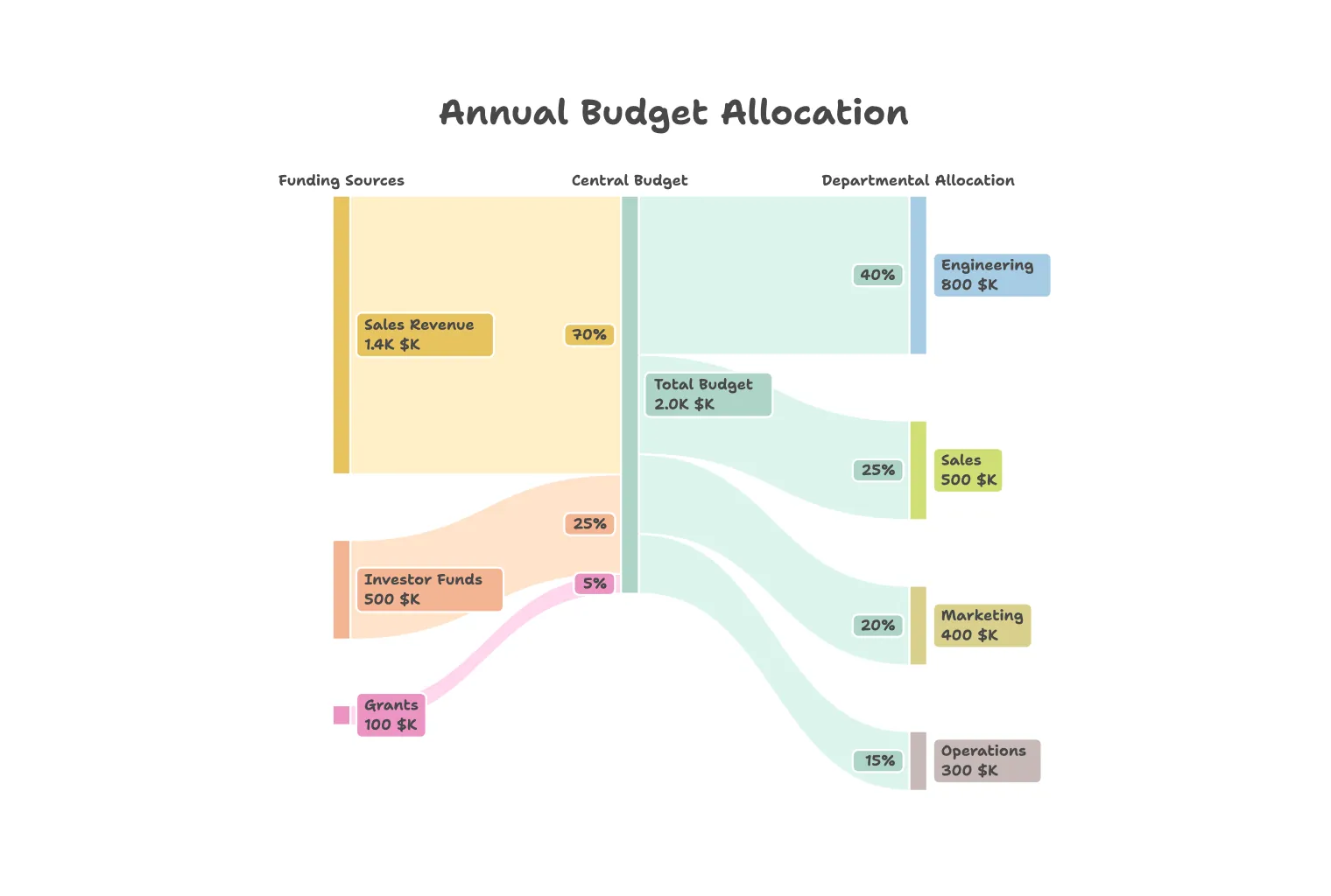 A Sankey diagram of an annual budget, funding sources flowing through a central budget into engineering, sales, marketing, and operations.