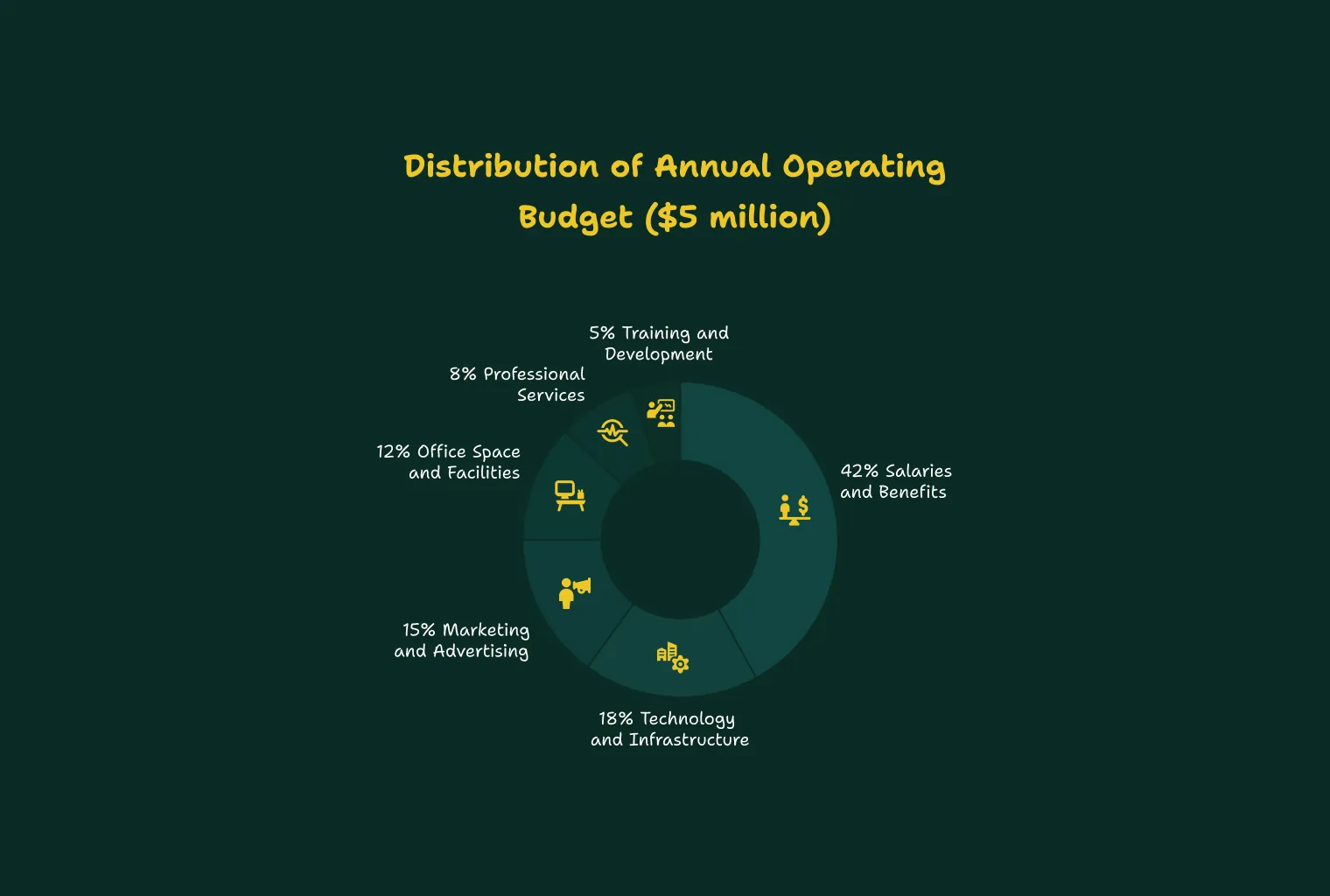 A donut chart of an annual operating budget, split between salaries, technology, marketing, facilities, services, and training.