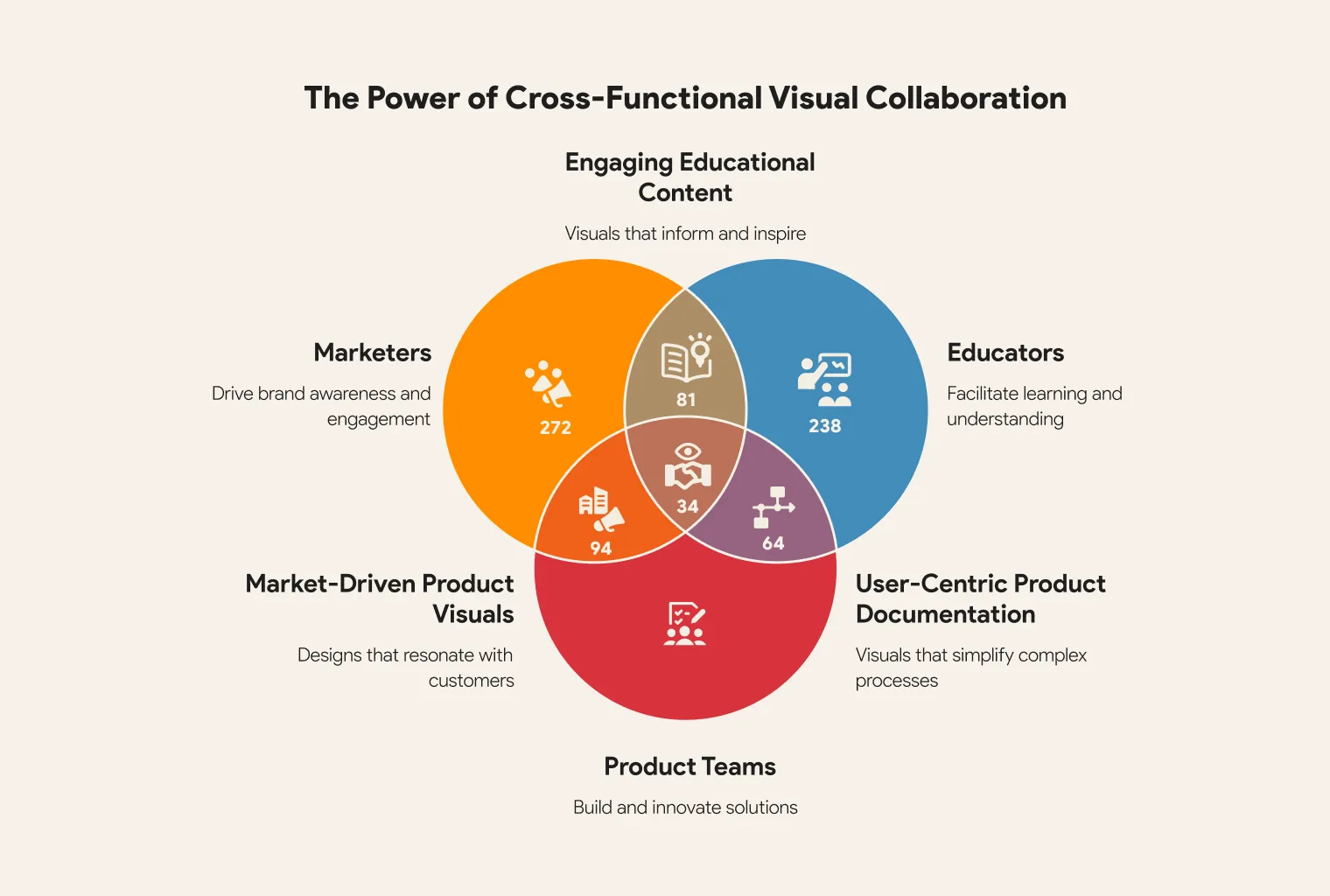 A Venn diagram of three audiences, marketers, educators and product teams, with the visuals each pair and all three have in common.