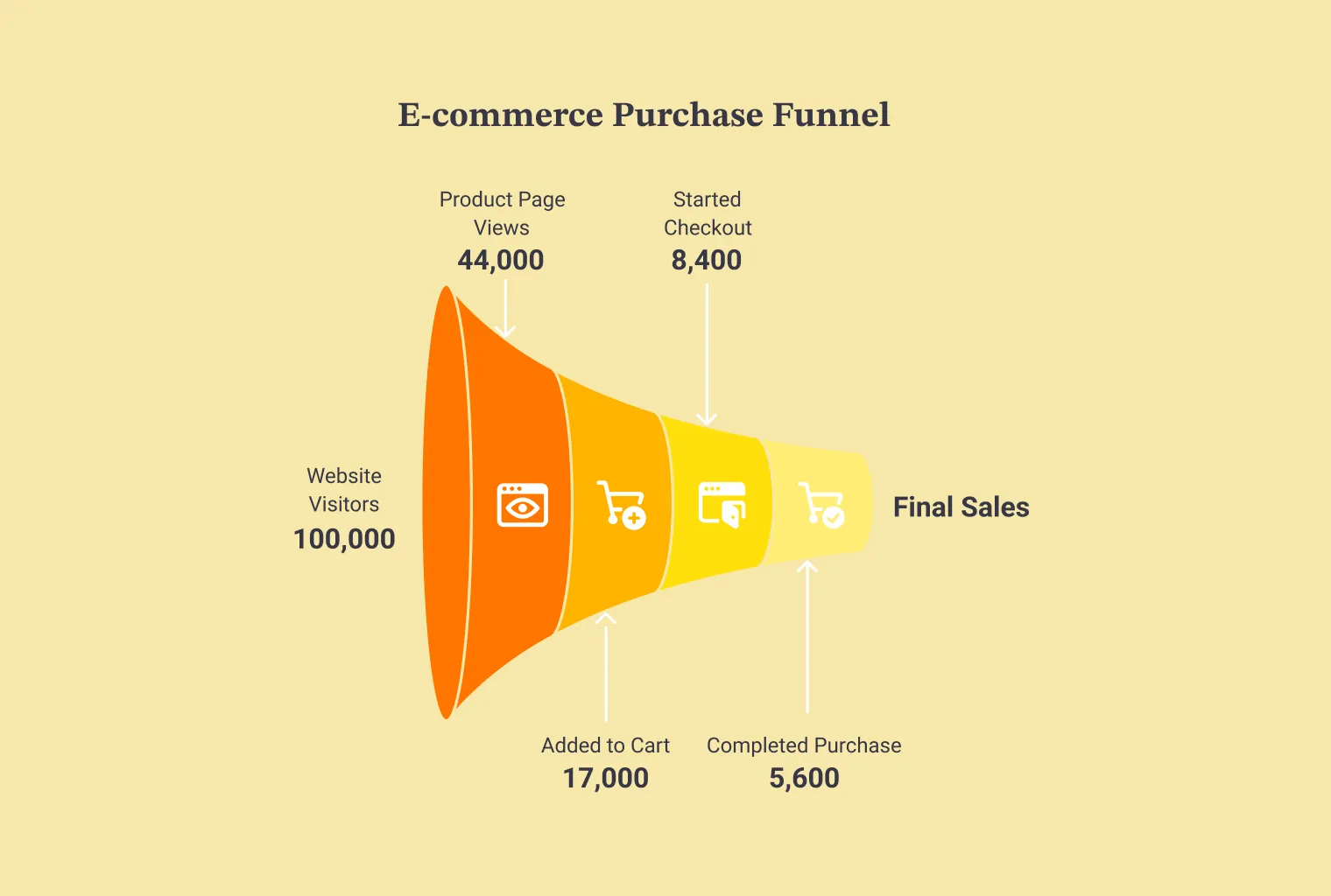 A funnel chart of an online store, narrowing from website visitors through product page views, carts and started checkouts to final sales.