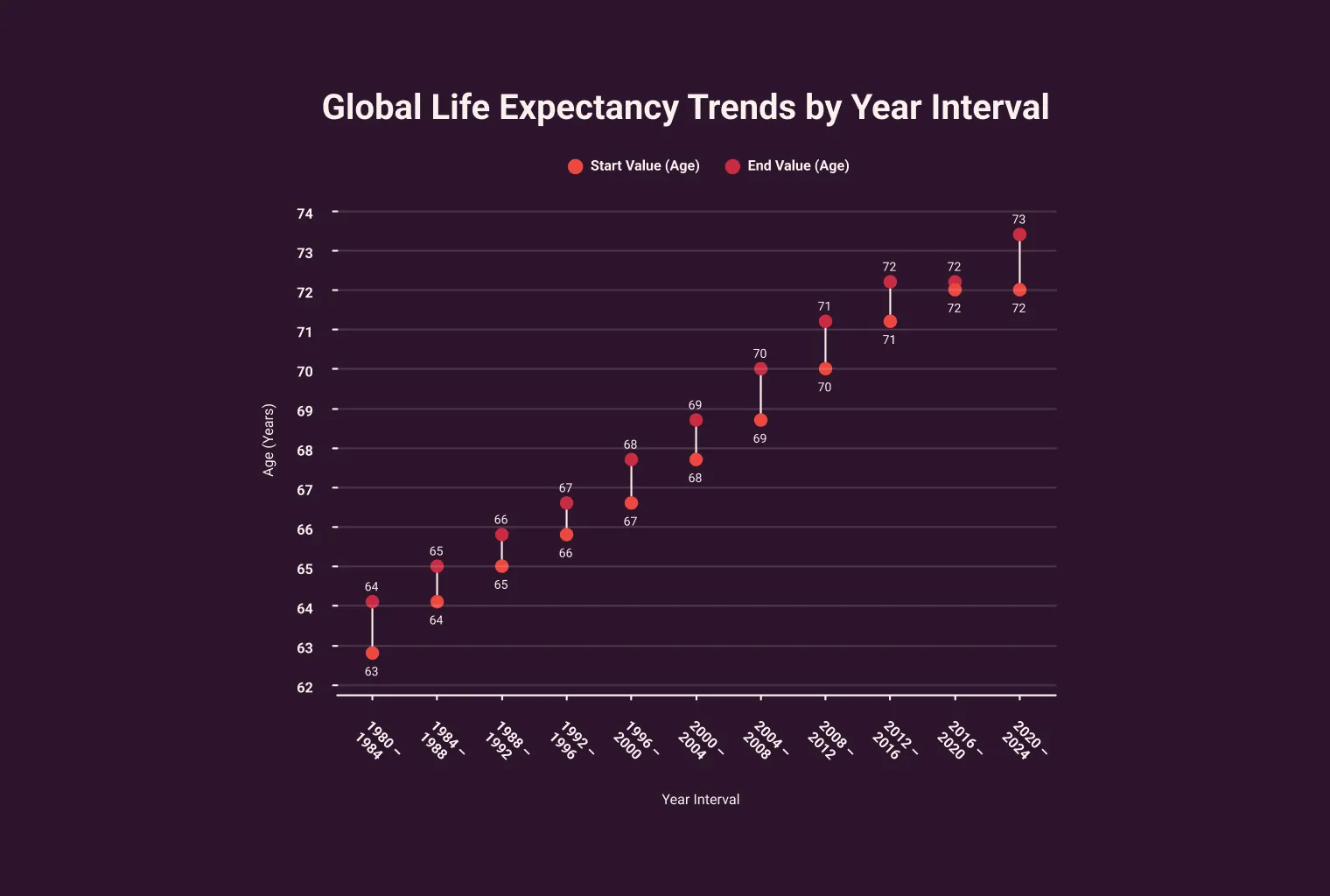 A range chart of global life expectancy, each year interval plotting its start and end value as a pair of points that climb across the century.