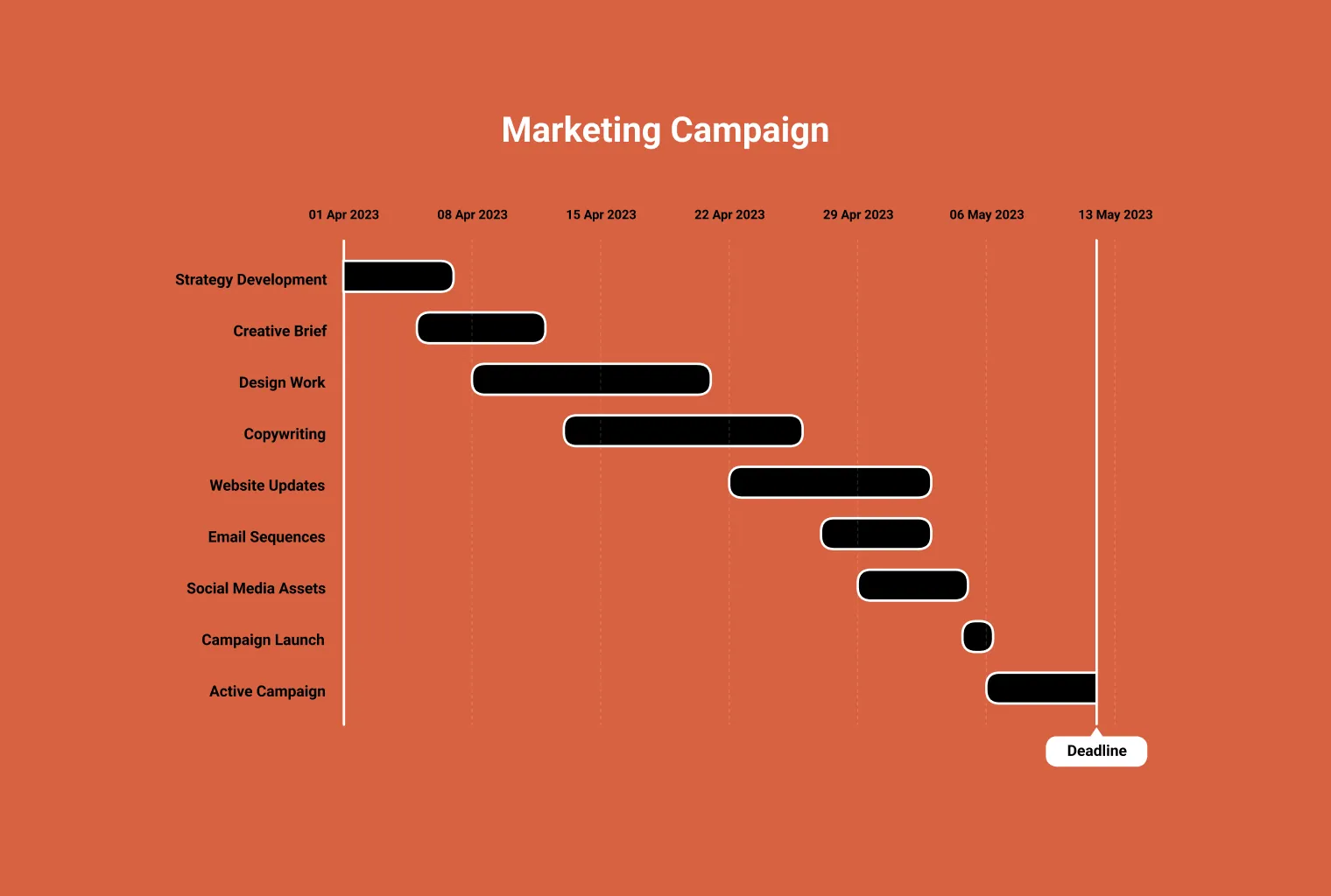 A Gantt chart of a marketing campaign, task bars running from strategy development and creative brief through copywriting and email sequences to the campaign launch, with the deadline marked.