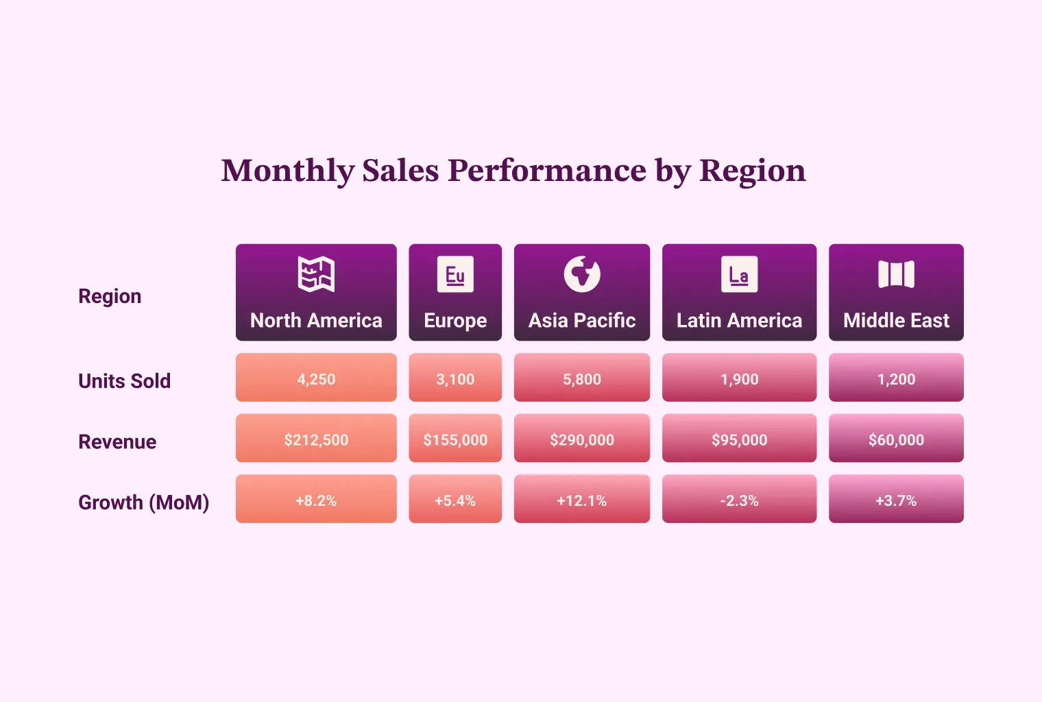 A table of monthly sales by region, with units sold, revenue and month-on-month growth for North America, Europe, Asia Pacific, Latin America and the Middle East.