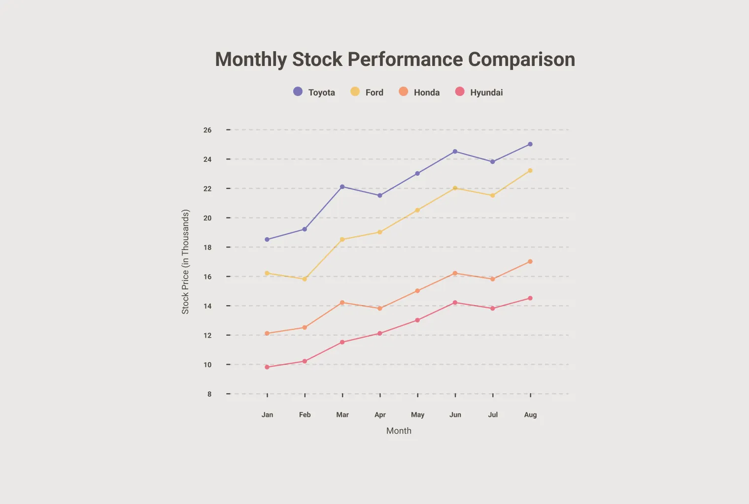 A line chart comparing monthly stock prices for Toyota, Ford, Honda and Hyundai across eight months.