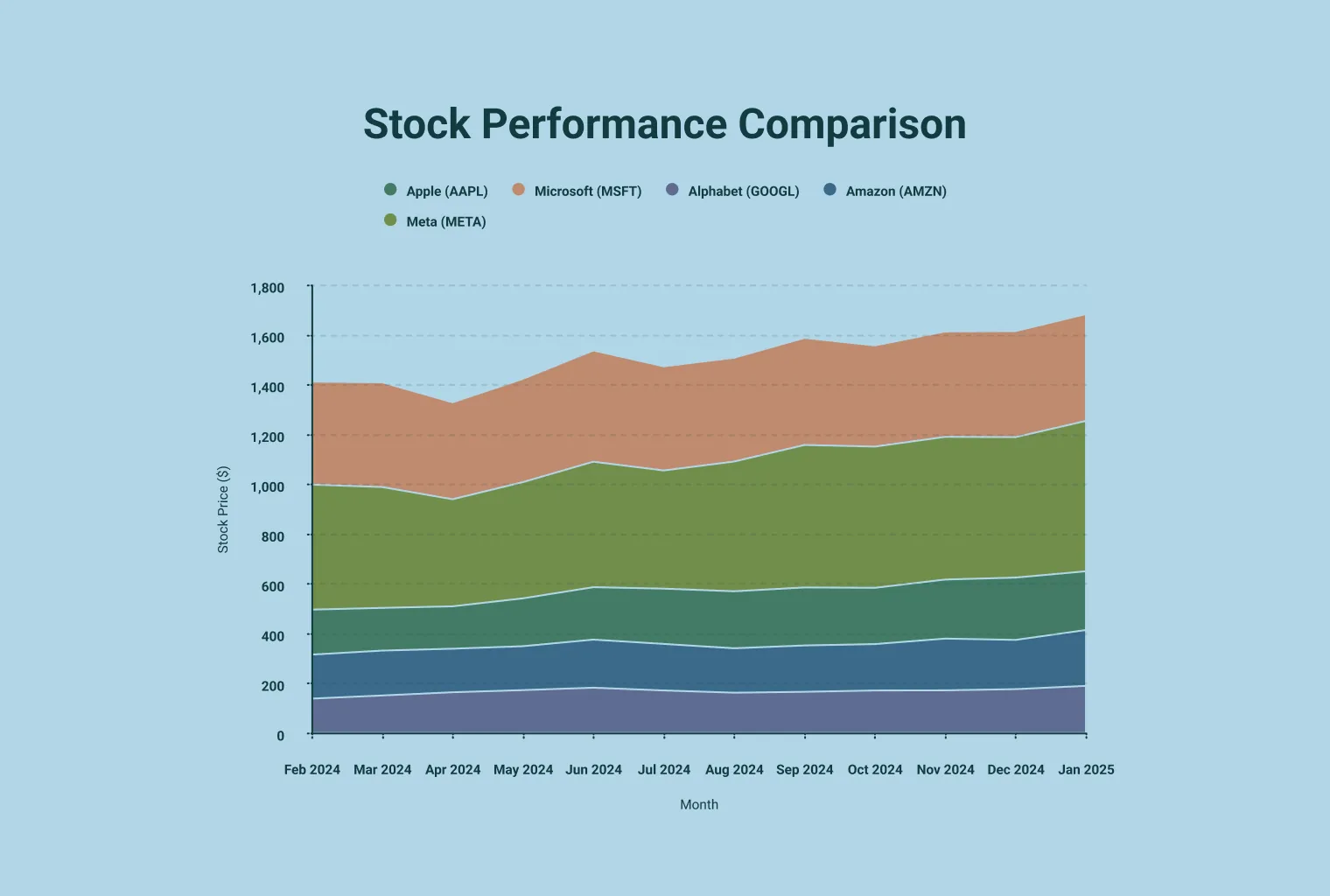 A stacked area chart comparing the stock prices of Apple, Microsoft, Alphabet and Amazon over a year.