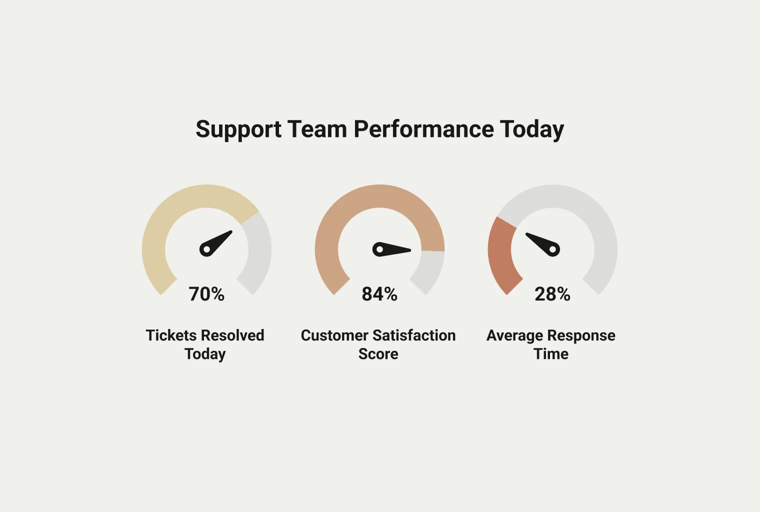 Three gauges of support team performance today: tickets resolved, customer satisfaction score, and average response time.