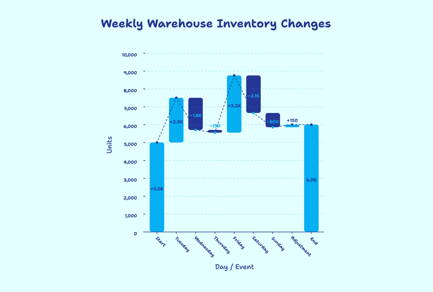 A waterfall chart of weekly warehouse stock, daily gains and losses stepping from the opening count to the closing one.