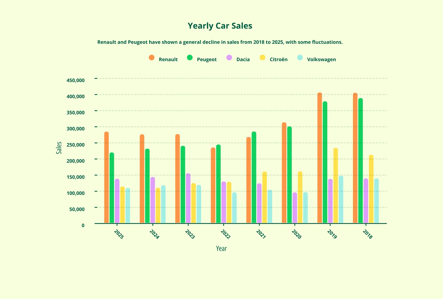 A grouped bar chart of yearly car sales by manufacturer, Renault, Peugeot, Dacia, Citroen and Volkswagen compared across eight years.