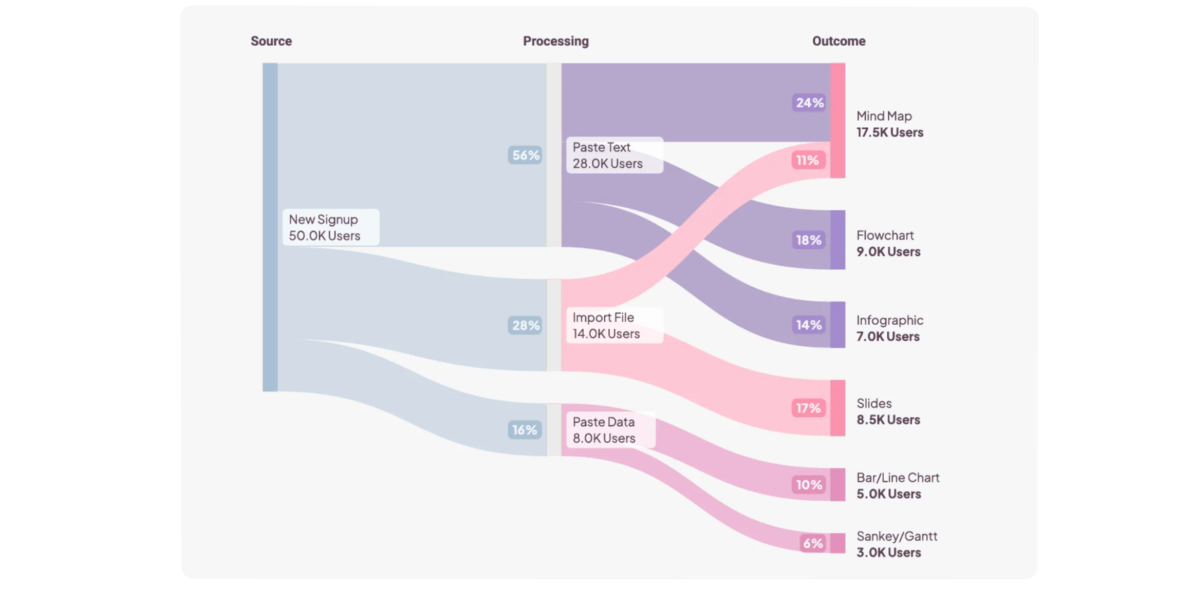 A Napkin Sankey diagram of how people start a visual, flowing from sign-up through pasted text or an imported file to mind maps, flow charts, and slides.