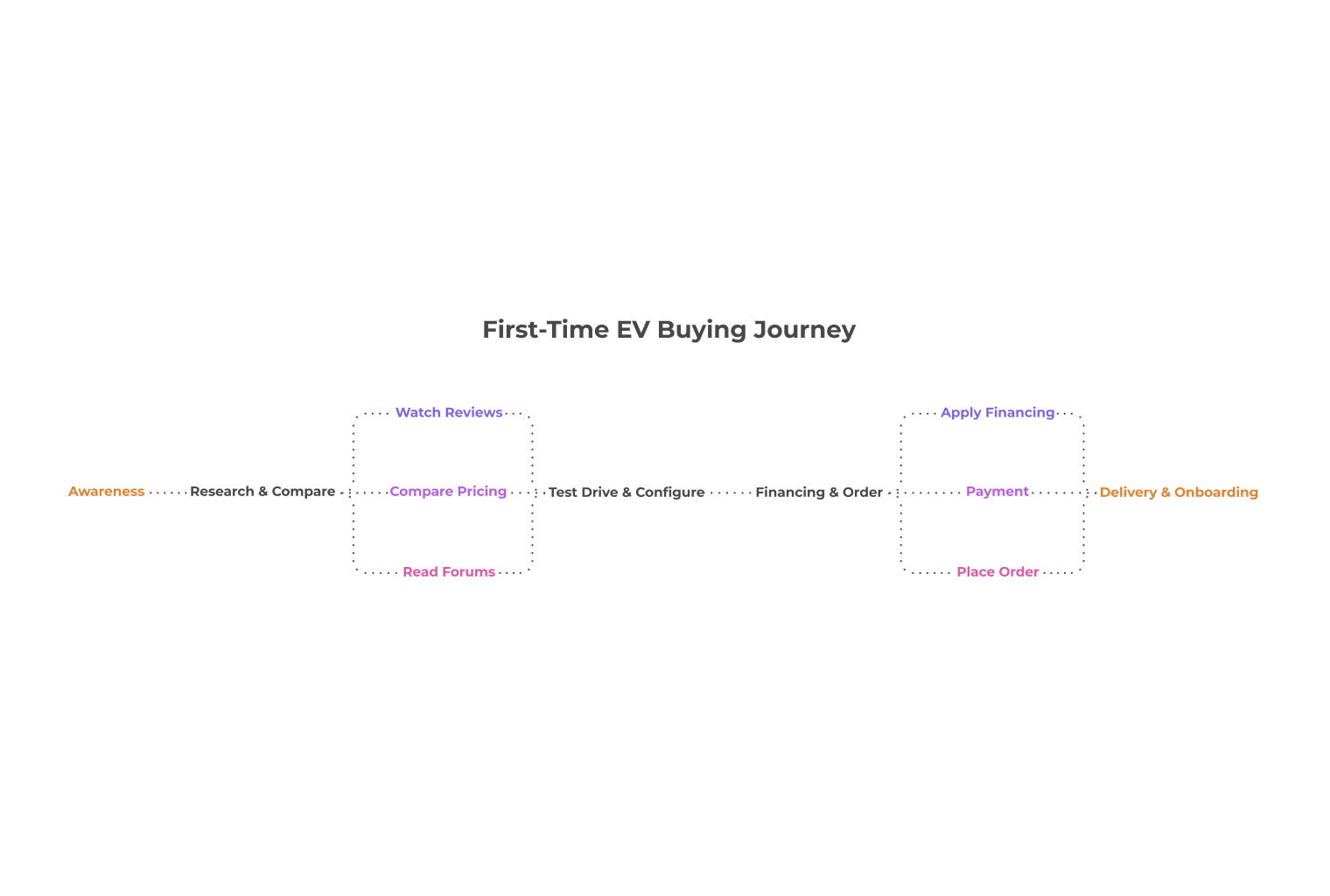 Un organigramme du parcours d'achat d'un premier véhicule électrique, de la découverte à la livraison en passant par la comparaison et le paiement.