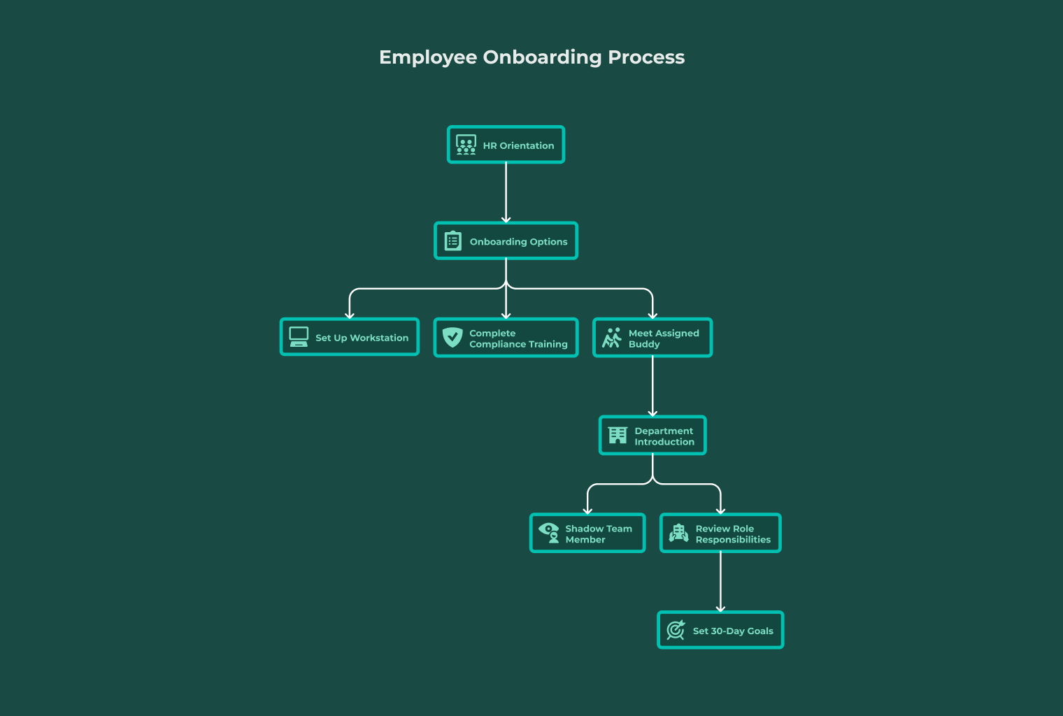 Un organigramme de l'intégration des employés, de la lettre d'offre à l'orientation jusqu'aux objectifs des trente premiers jours.