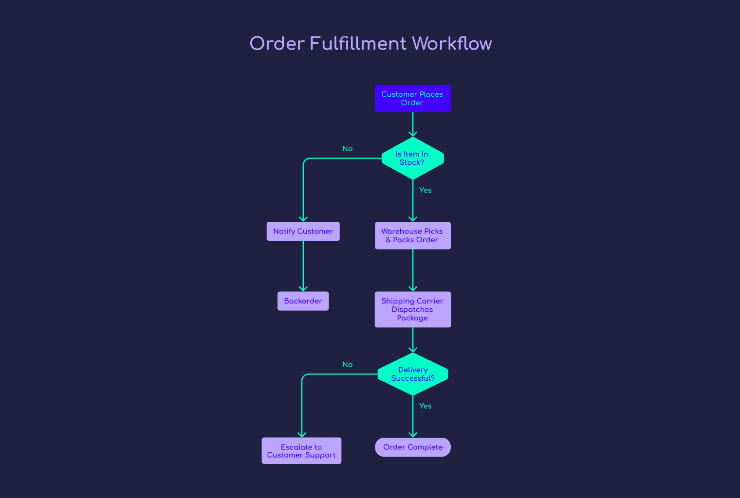 Generador gratuito de diagramas de flujo con IA | Napkin AI