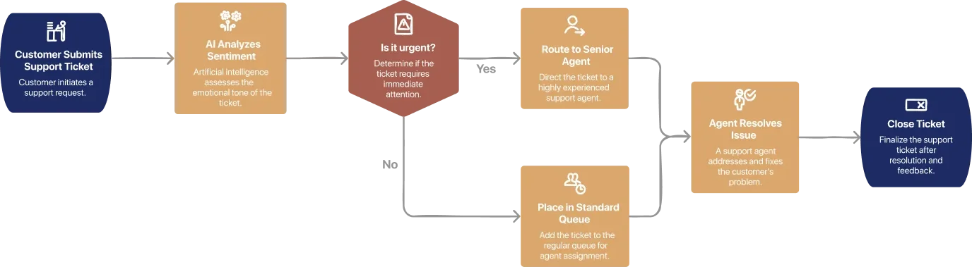 Un organigramme horizontal montrant un ticket d'assistance de son envoi au tri puis à une enquête de clôture, chaque étape portant une icône.