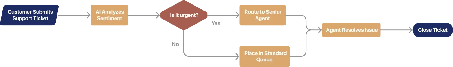 Le même organigramme de traitement des tickets d'assistance, dessiné de gauche à droite, sous forme d'étapes simplement libellées, sans icônes.