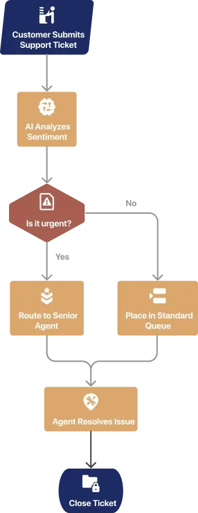 Generador gratuito de diagramas de flujo con IA | Napkin AI