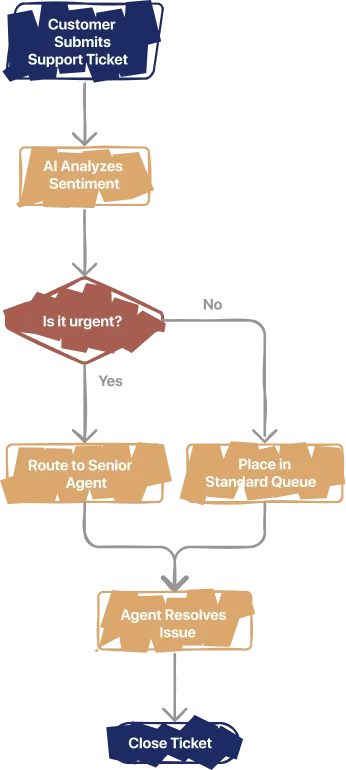 Le même organigramme de traitement des tickets d'assistance, dessiné de haut en bas, sous forme d'étapes simplement libellées, sans icônes.