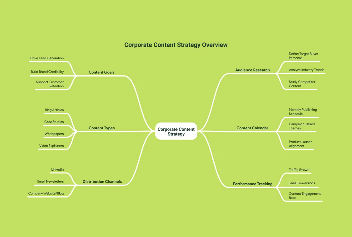 Une carte mentale d'une stratégie de contenu d'entreprise, ramifiée en objectifs, étude d'audience, types de contenu, calendrier, canaux et suivi.