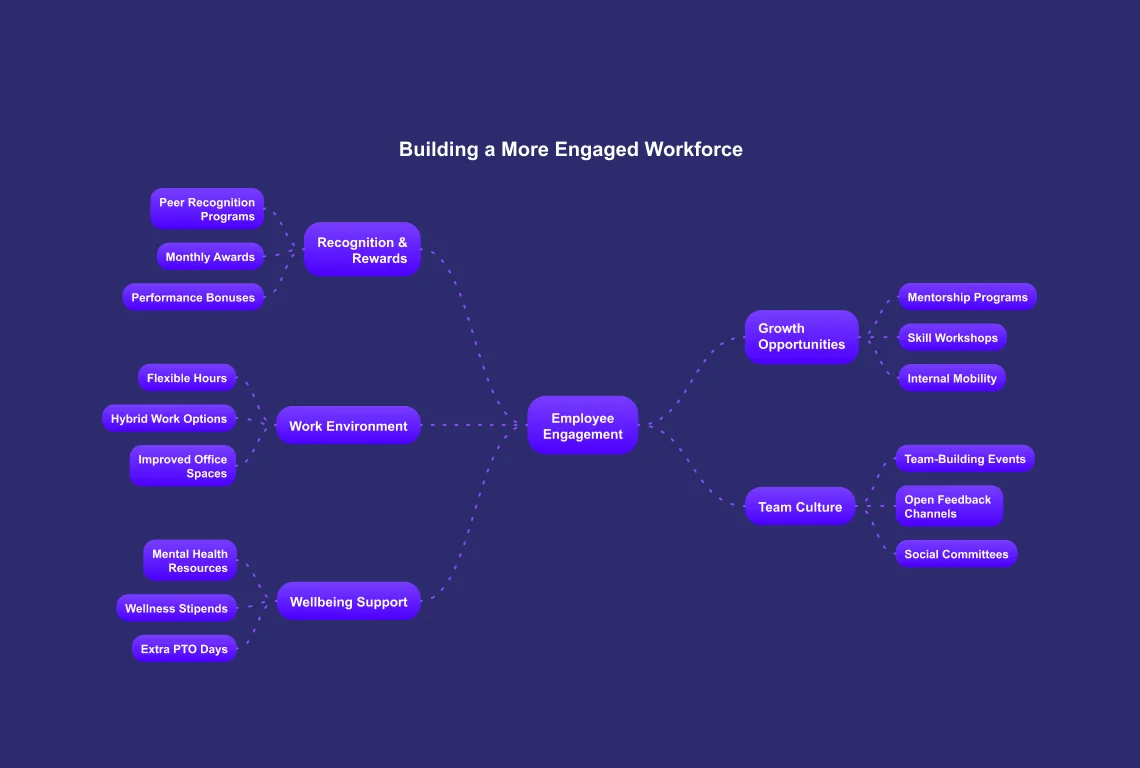 Une carte mentale d'idées pour l'engagement des employés, se ramifiant en reconnaissance, croissance, environnement de travail, culture et bien-être.