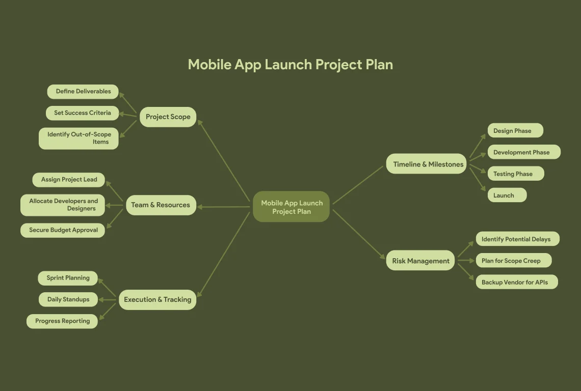 Une carte mentale d'un plan de lancement d'application mobile, se ramifiant en périmètre, calendrier, équipe, risques et suivi.