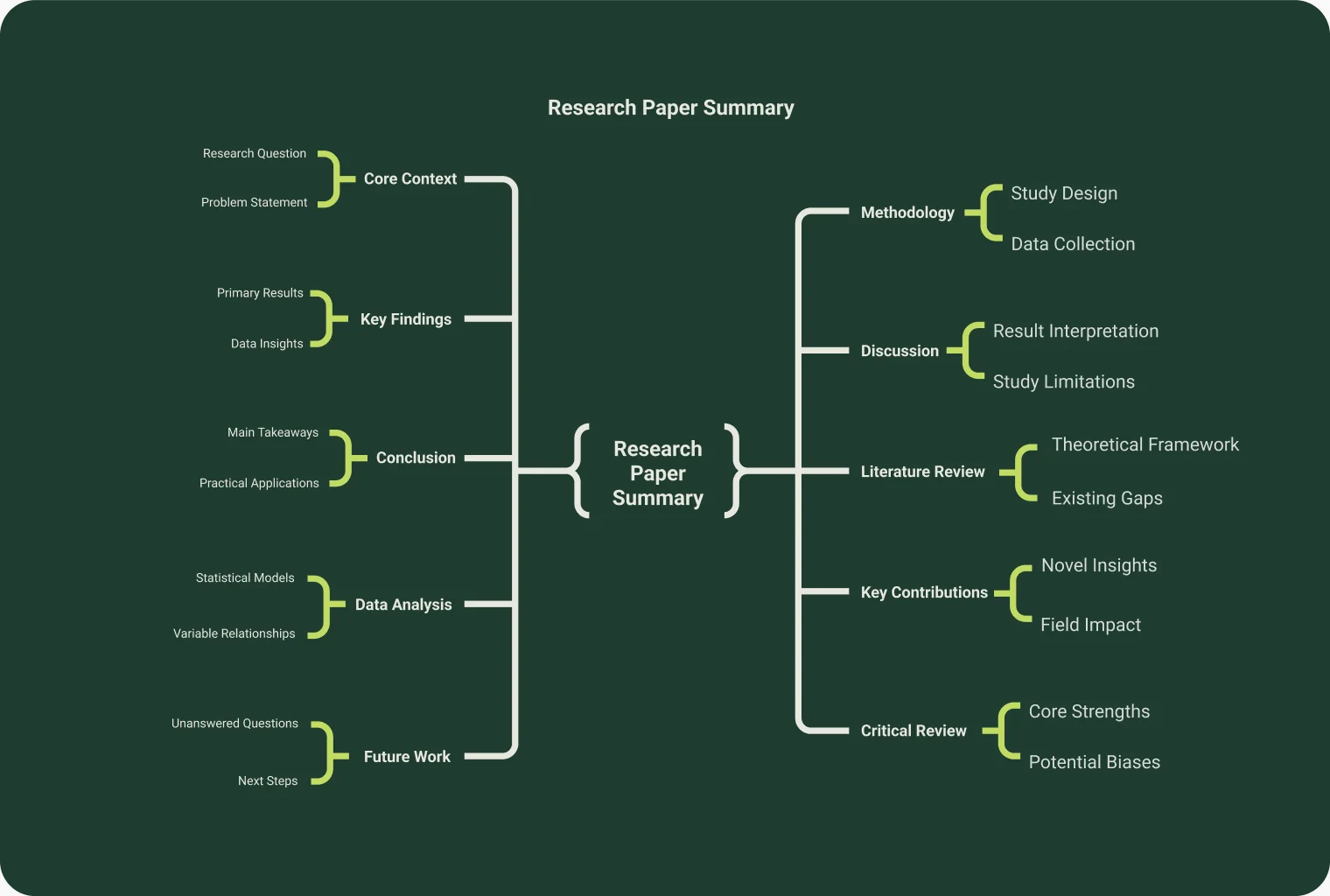 Une carte mentale résumant un article de recherche, ramifiée en contexte principal, résultats, méthodologie, analyse et travaux futurs.