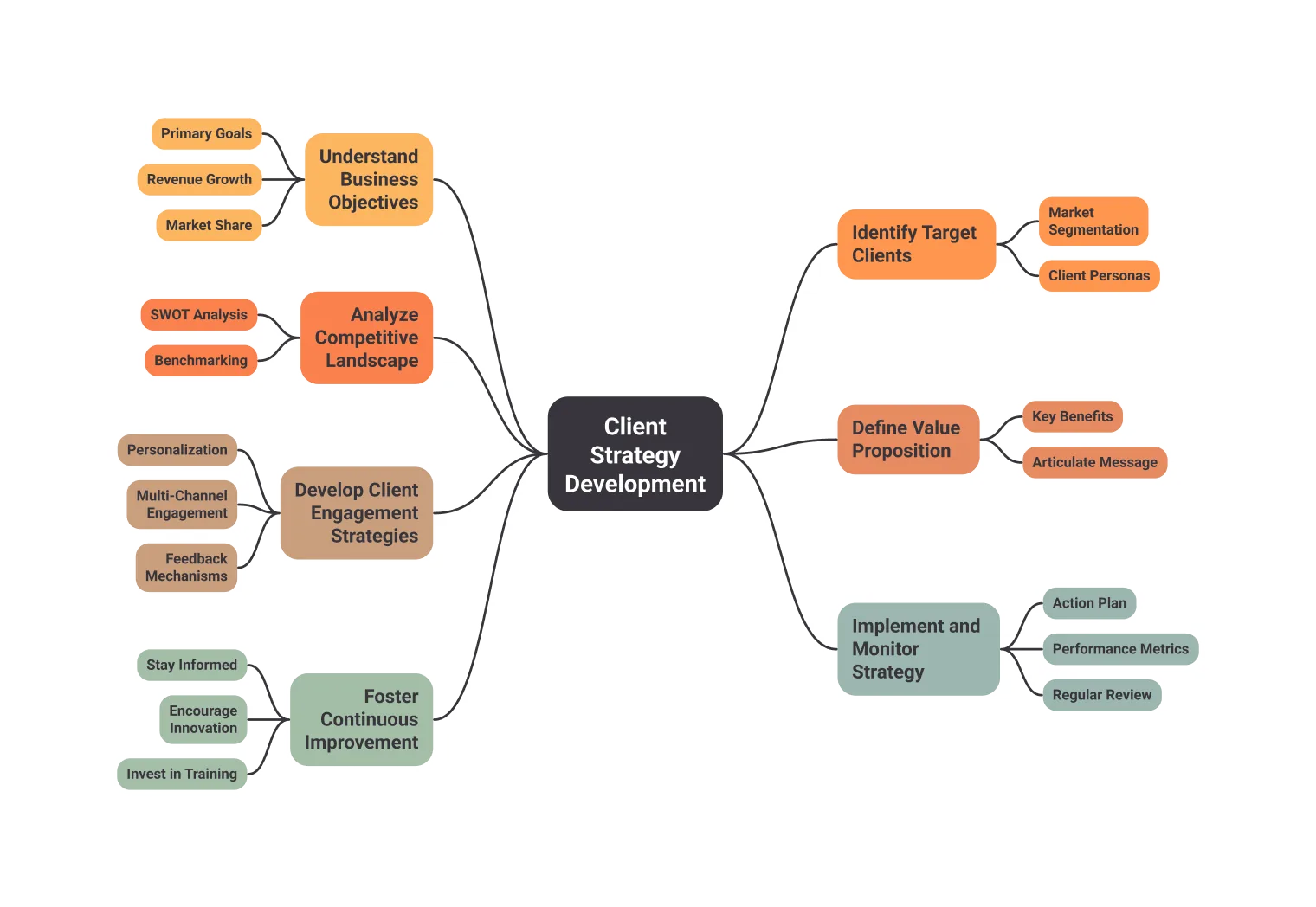 Une carte mentale horizontale d'une stratégie client, avec des branches se déployant des deux côtés du sujet central.