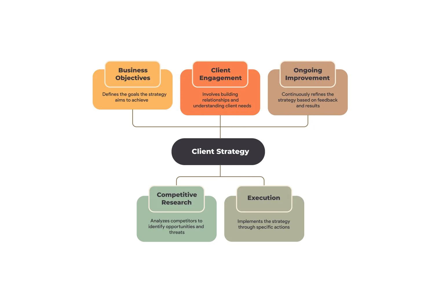 Une carte mentale verticale d'une stratégie client, avec les branches empilées au-dessus et en dessous du sujet central.