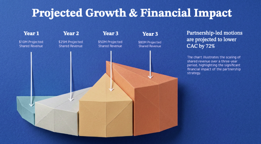 Investor deck slide on projected growth and financial impact