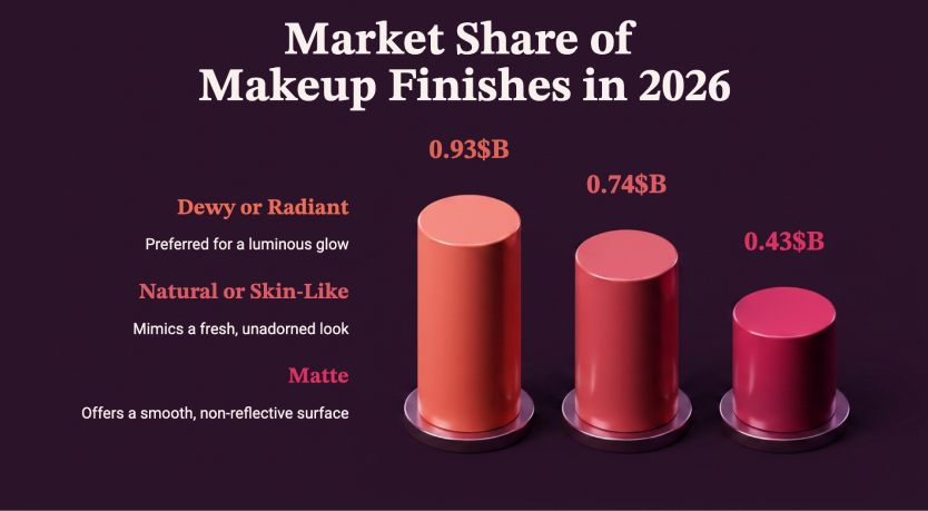 Market research slide on 2026 makeup finish market share