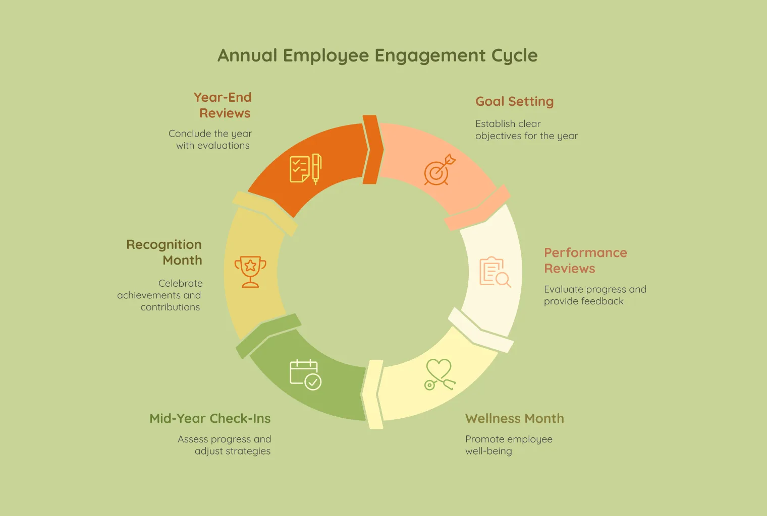 Un calendrier circulaire du cycle annuel d'engagement des employés, de la définition des objectifs aux bilans de fin d'année.