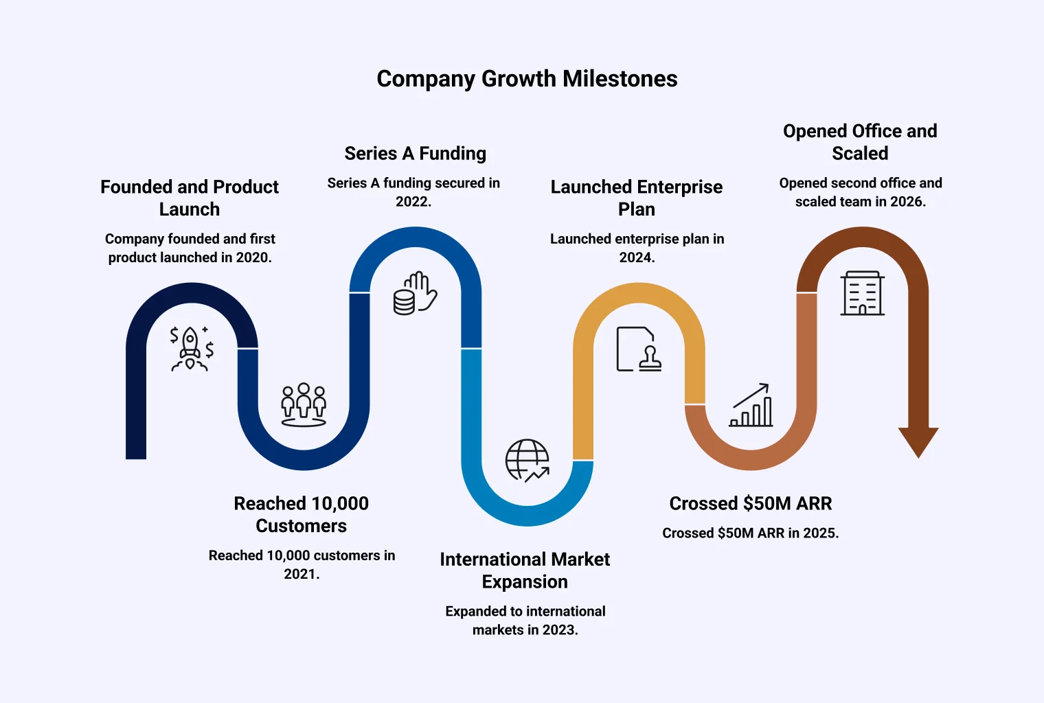 Une timeline des étapes de croissance de l'entreprise, de sa création et du lancement de son premier produit en 2020 à l'ouverture d'un second bureau en 2026.