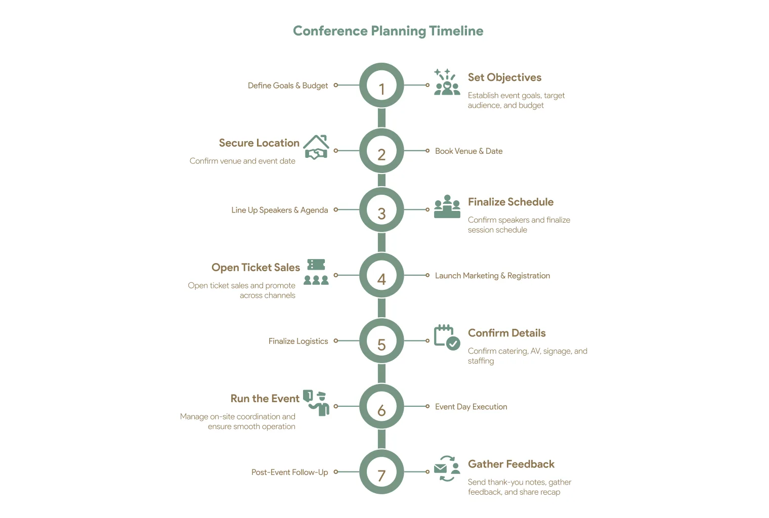 Une timeline de planification de conférence, de la définition des objectifs et du budget à la vente des billets jusqu'au suivi après l'événement.