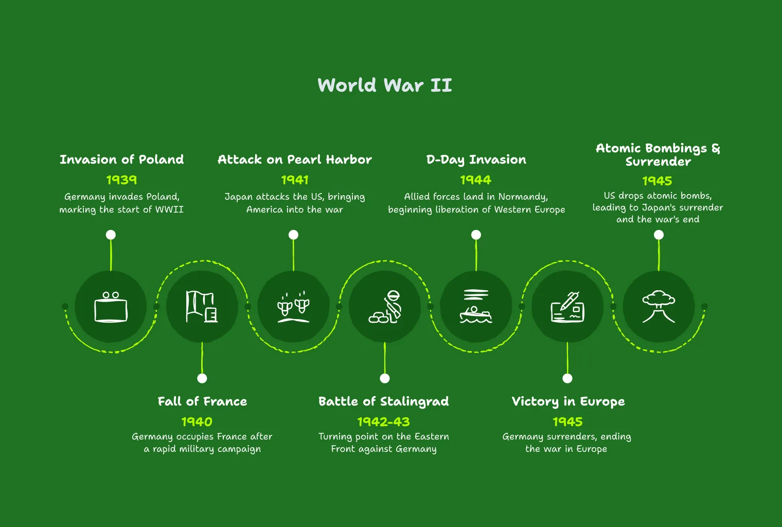 Une timeline de la Seconde Guerre mondiale, de l'invasion de la Pologne en 1939 à la capitulation du Japon en 1945.