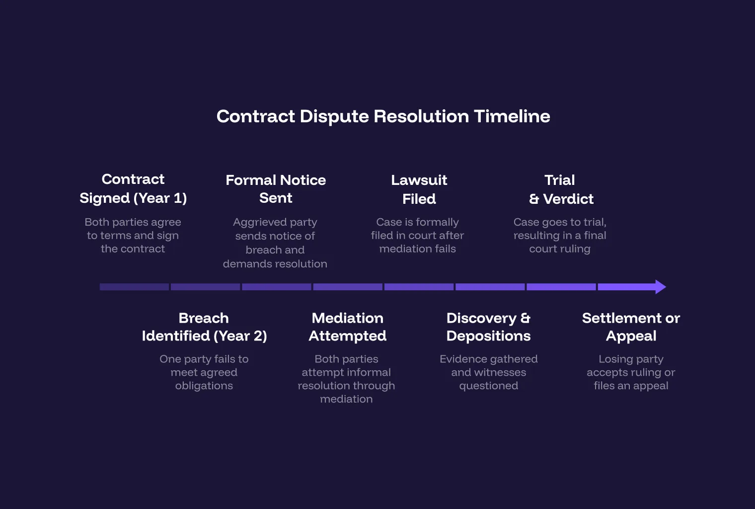 Une chronologie de litige contractuel, du contrat signé à la médiation et au procès, jusqu'au règlement ou à l'appel.