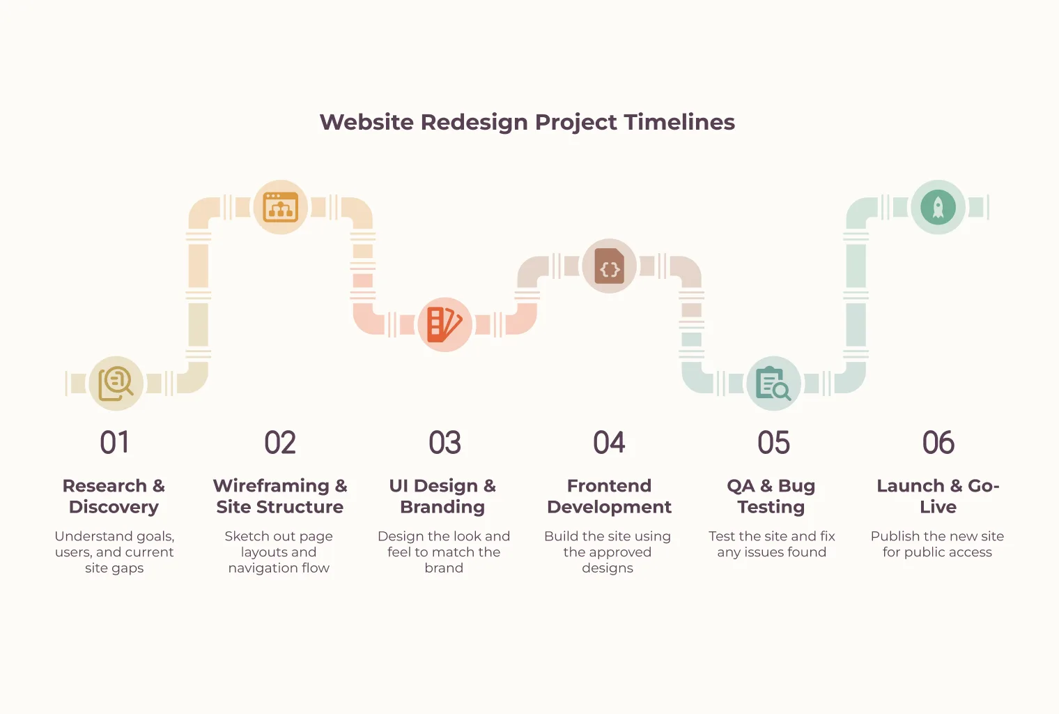Une timeline d'un projet de refonte de site web, de la recherche et l'exploration à la conception et au développement jusqu'au lancement.